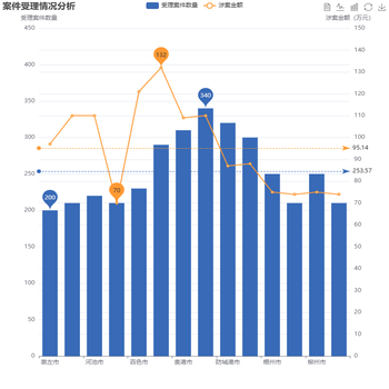 案件分布信息统计--柱状图