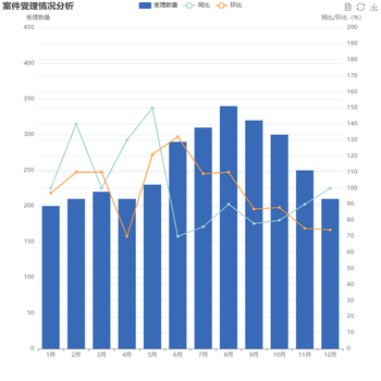 案件受理情况分析