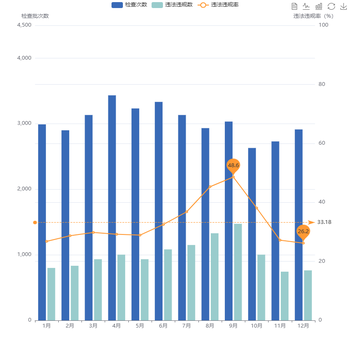 日常监管---违规情况统计