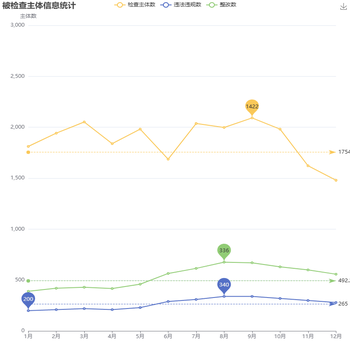 被检查主体信息统计