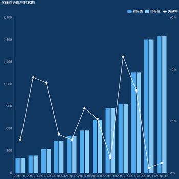 实际目标及完成率