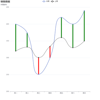 如何让本周曲线和上周取消相交部分填充颜色