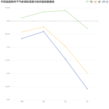 示值误差曲线