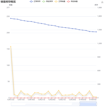 请问dataZoom中显示数据阴影，是否能选择数据源？