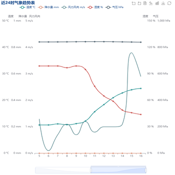 近24时气象趋势表
