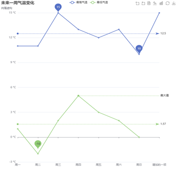多个最大值能否显示全部显示