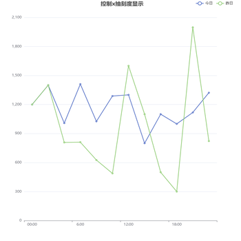 标抽间隔显示