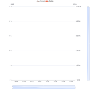 2009-2016年大豆进口量、自给率统计