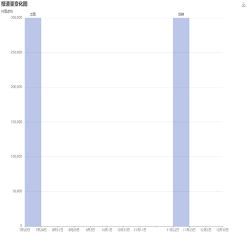 报道量变化图