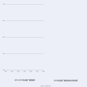 2016年广播行情