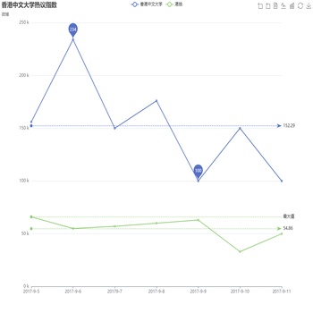 香港中文大学热议指数