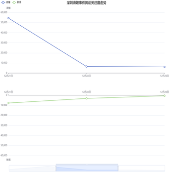 深圳滑坡事件舆论关注度走势
