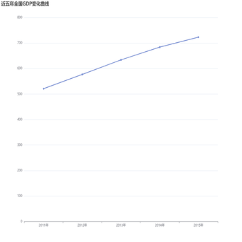 近五年全国GDP变化曲线