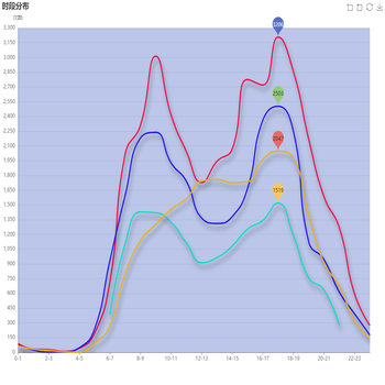 多颜色背景折线图修改