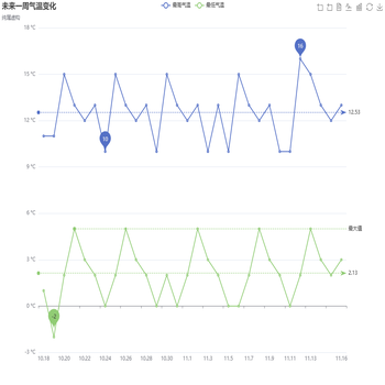 如何显示x轴刻度最后一个值对应的Y轴上的点