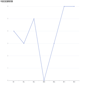 今日口红使用次数