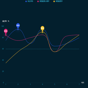 今七次各科平均通过率