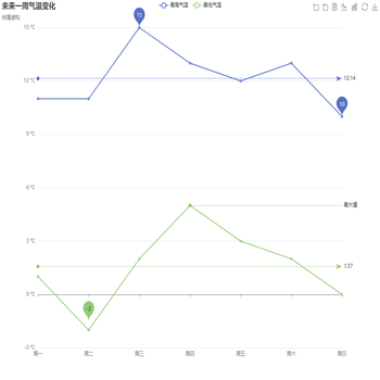 未来一周气温变化