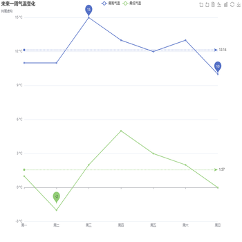 未来一周气温变化