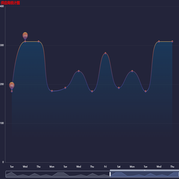 Line Chart