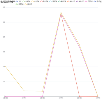 折线图线条错误