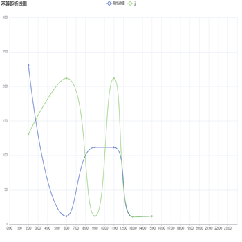 不等距折线图