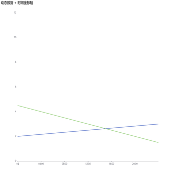 timeseries - 动态数据 + 时间坐标轴