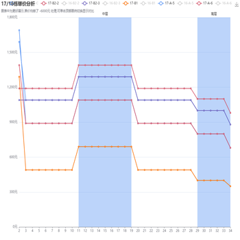 17/16栋单价分析