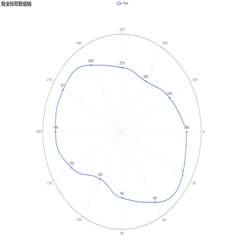 极坐标双数值轴中画一个闭合的平滑曲线，怎样使首尾两点平滑连接？