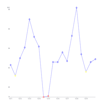 设置lineStyle.normal.color后visualMap无效