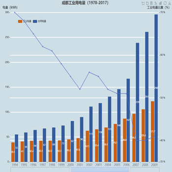 成都工业用电量（1978-2017）