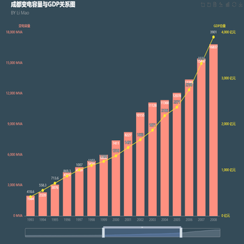 成都变电容量与GDP关系图