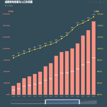 成都变电容量与成都人口关系图