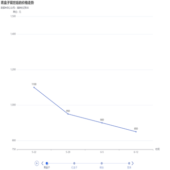 青盒子现世后的价格走势