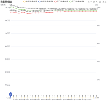 双Y轴折线图如何在折点显示对应y轴的单位？