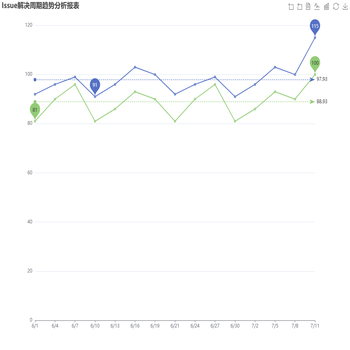 Issue解决周期趋势分析报表