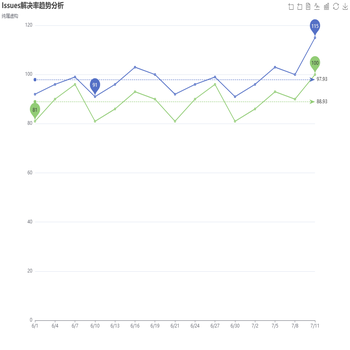 Issues解决率趋势分析