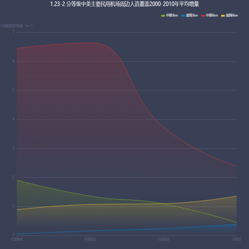 1.23-2 分等级中美主要民用机场周边人造覆盖2000-2010年平均增量
