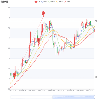 中国联通-k线图