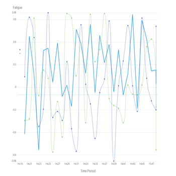 Multiple dynamic series