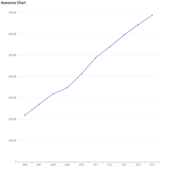 GDP 2006-2015