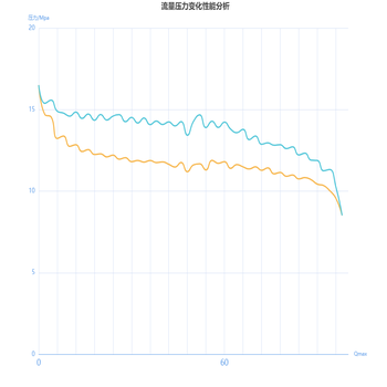 流量压力变化性能分析