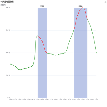 一天用电量分布