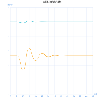 流量增大压力变化分析