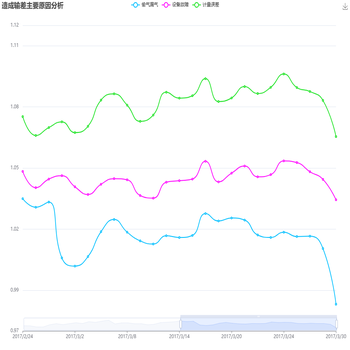 造成输差主要原因分析
