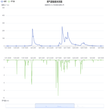 用气量输差关系图