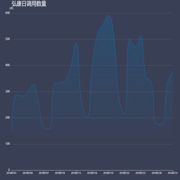 请求数