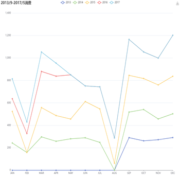 2013/9-2017/5消费