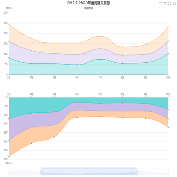PM2.5-PM10年度周期关系图