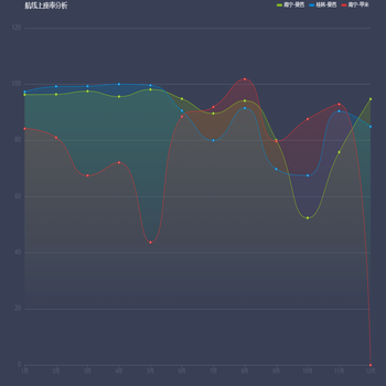 航线上座率分析